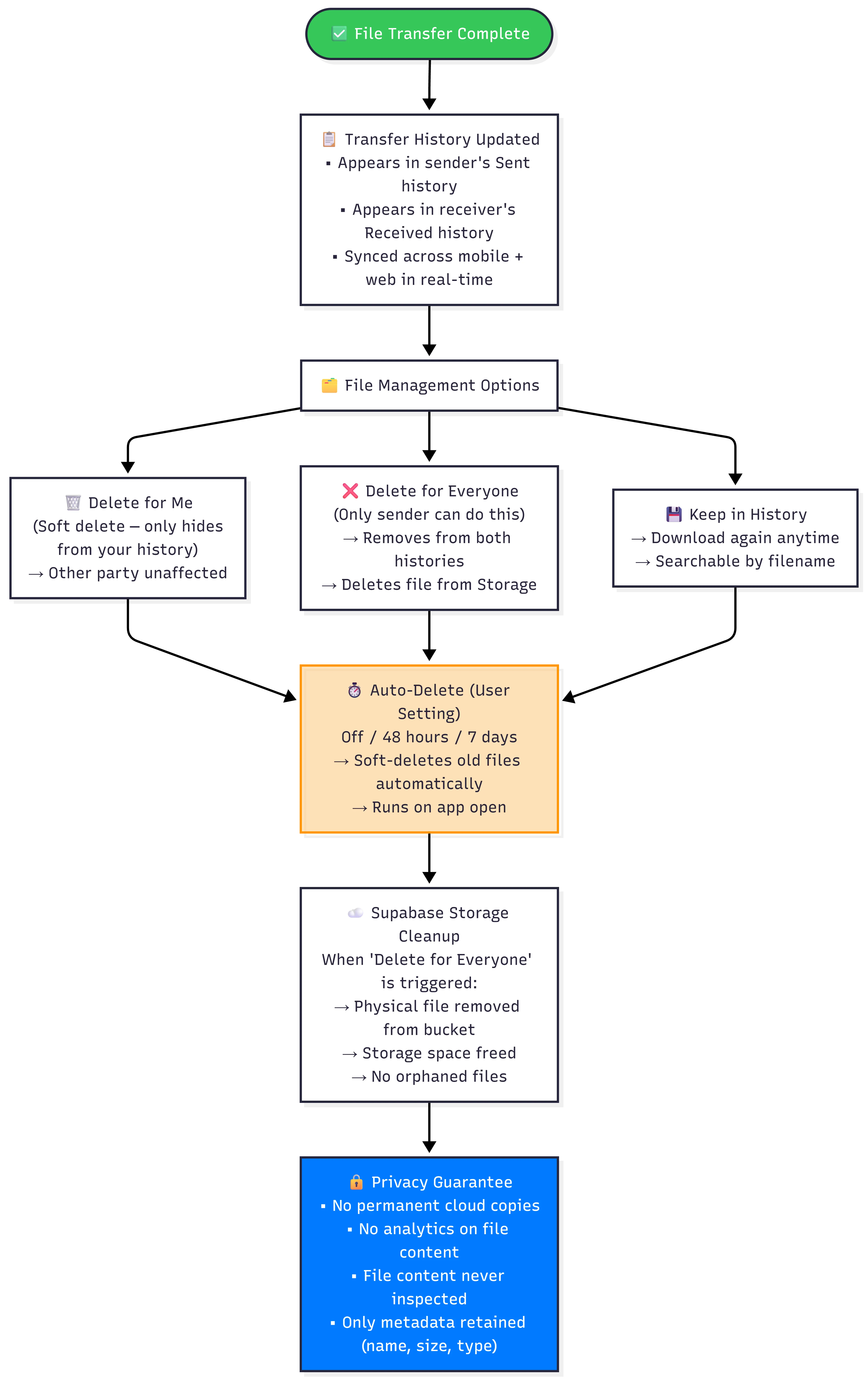 After Transfer — Post-Transfer Flow