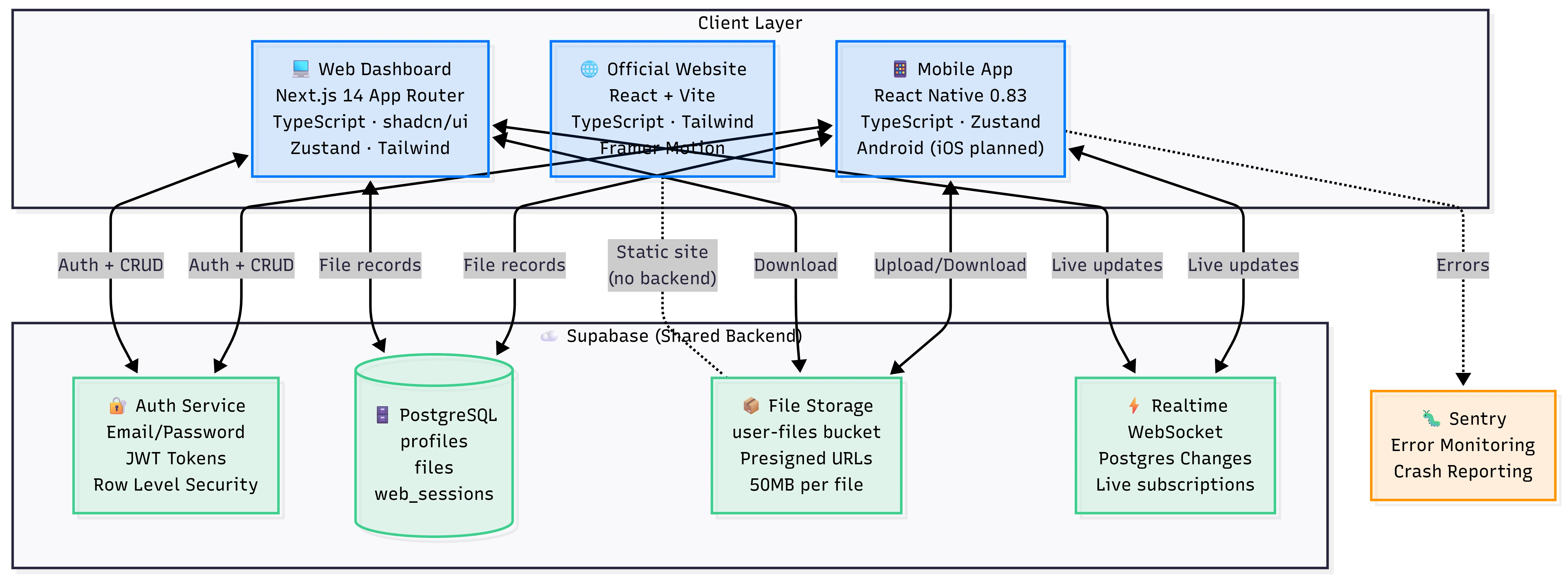 System Architecture Diagram