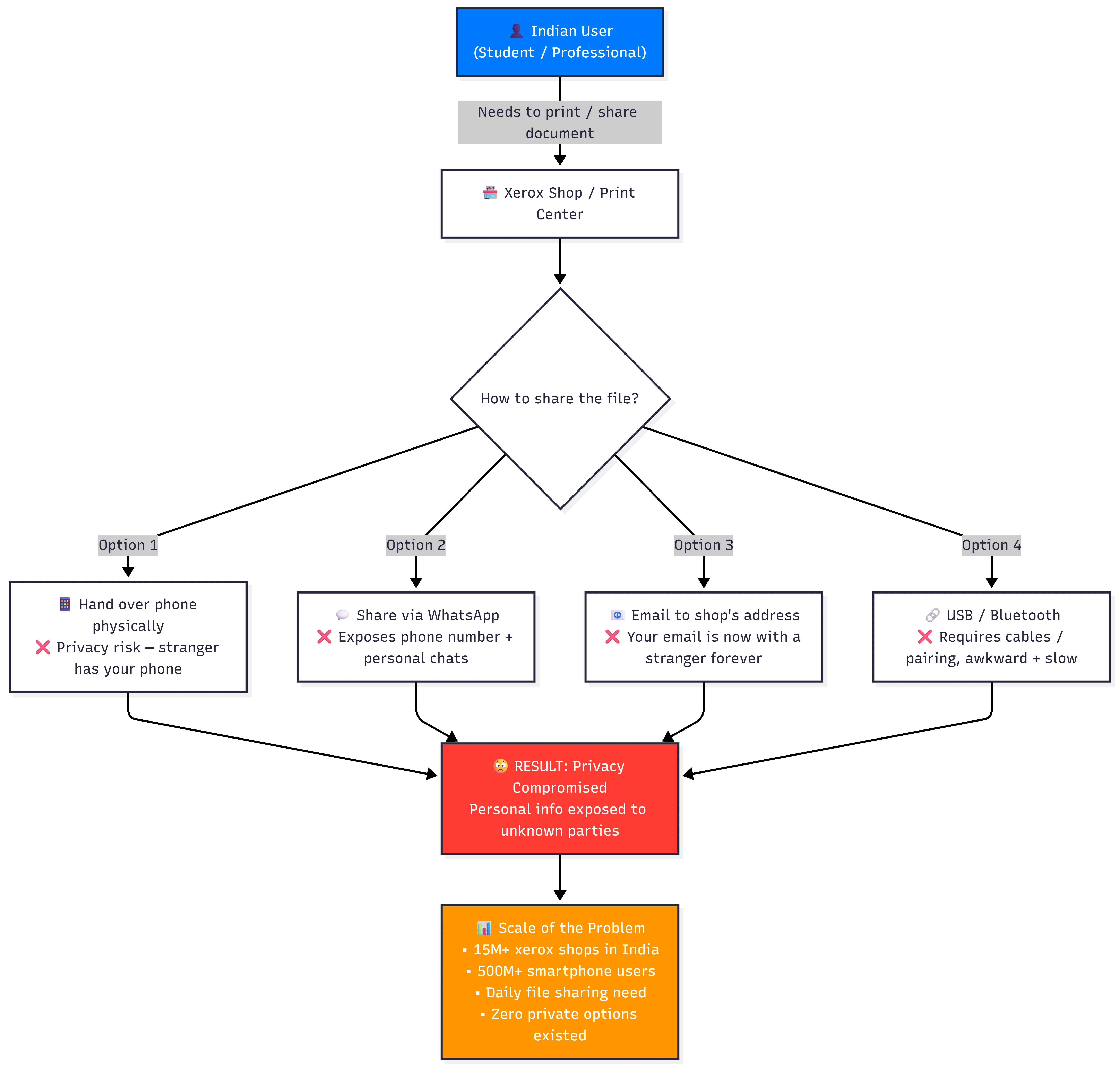 Challenge and Problem diagram