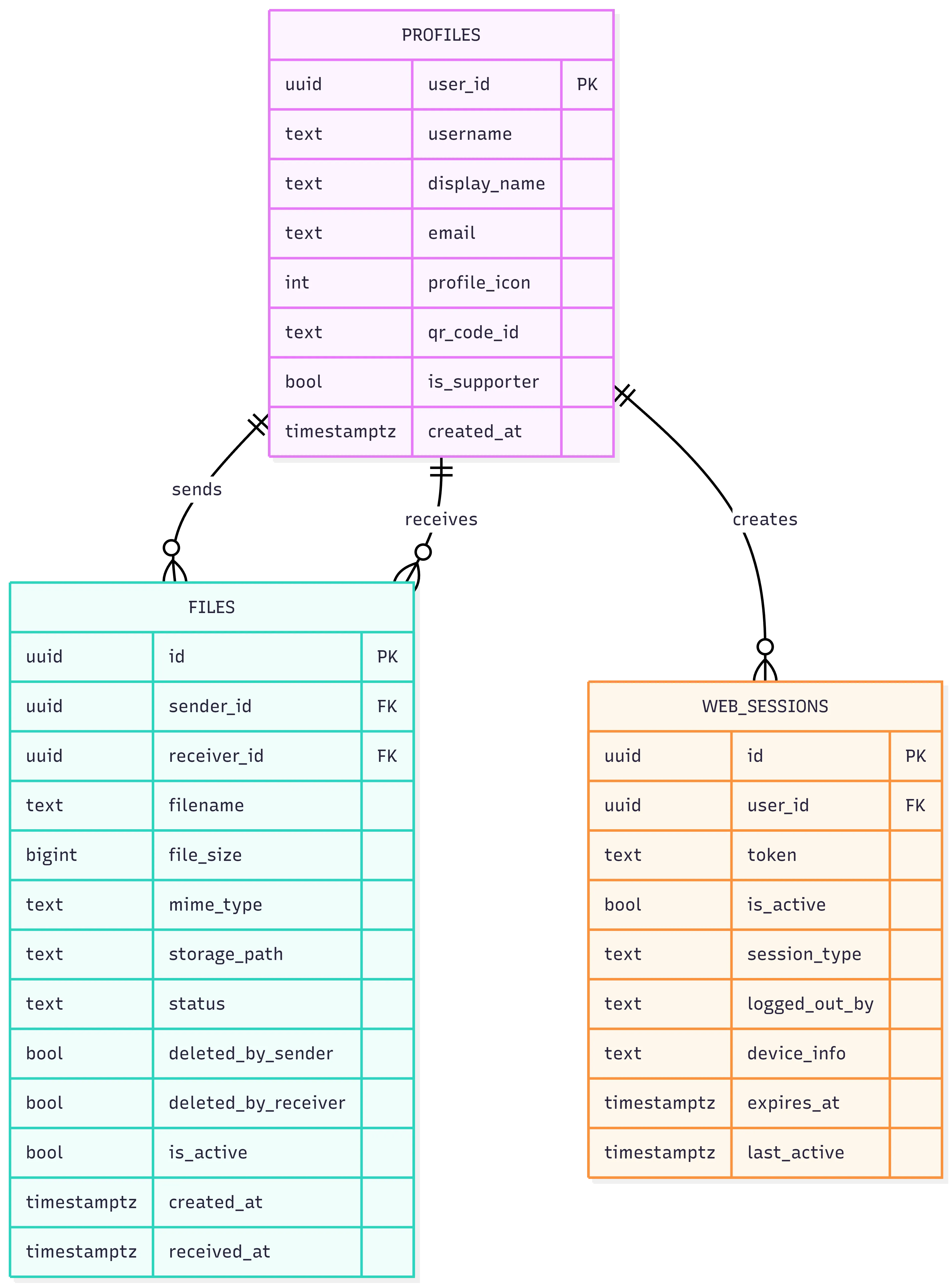 Database Schema
