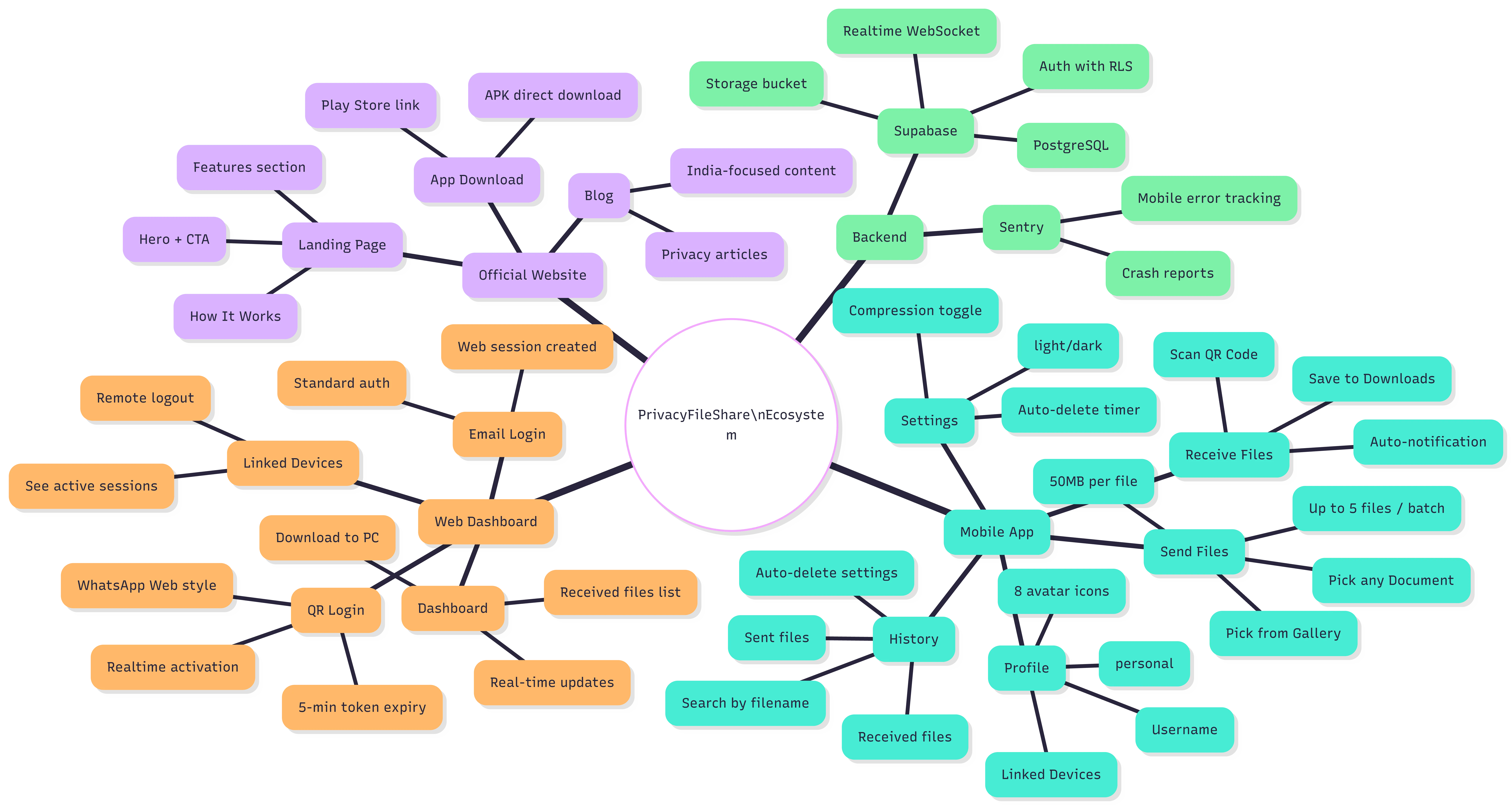 Full Ecosystem Map