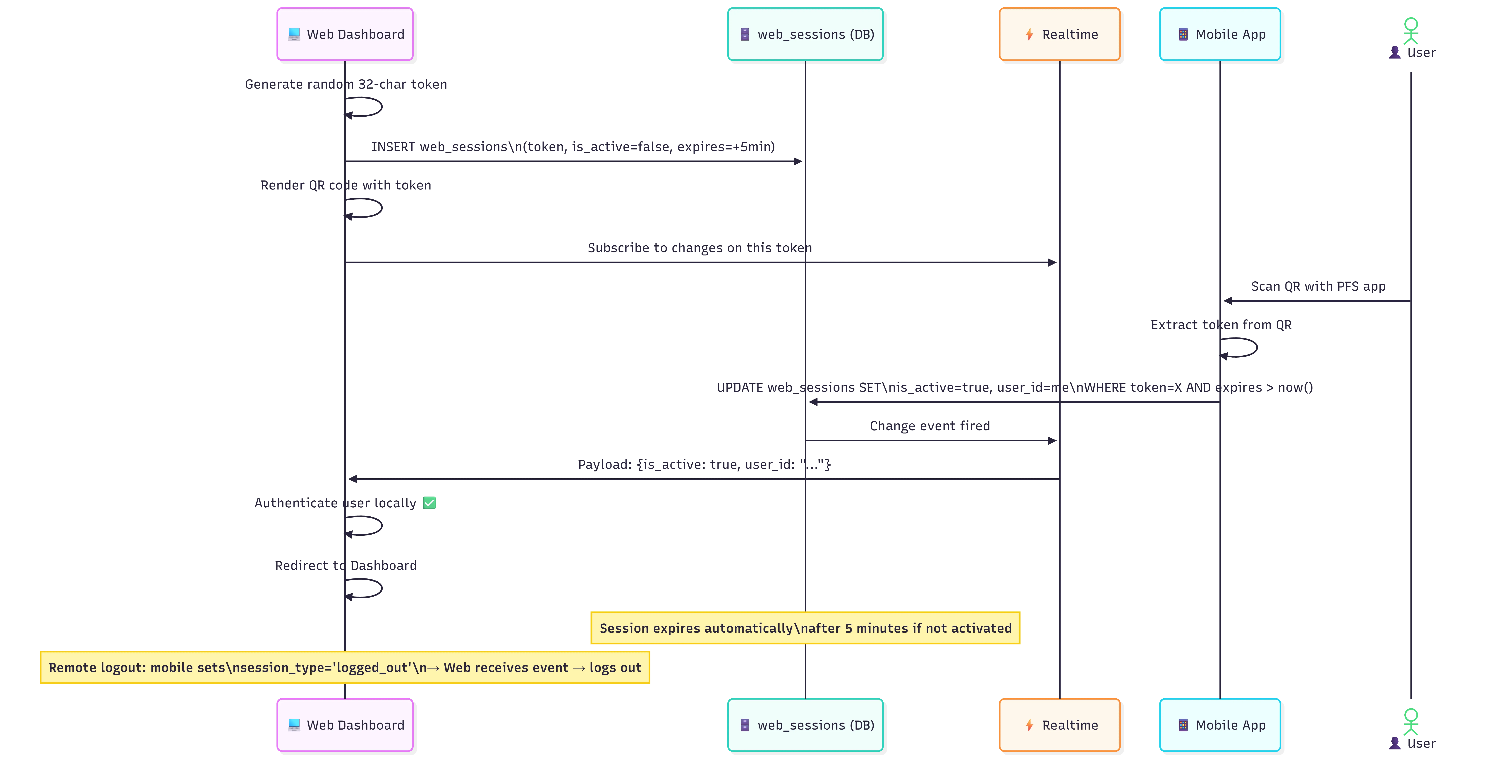 QR Login Security Flow