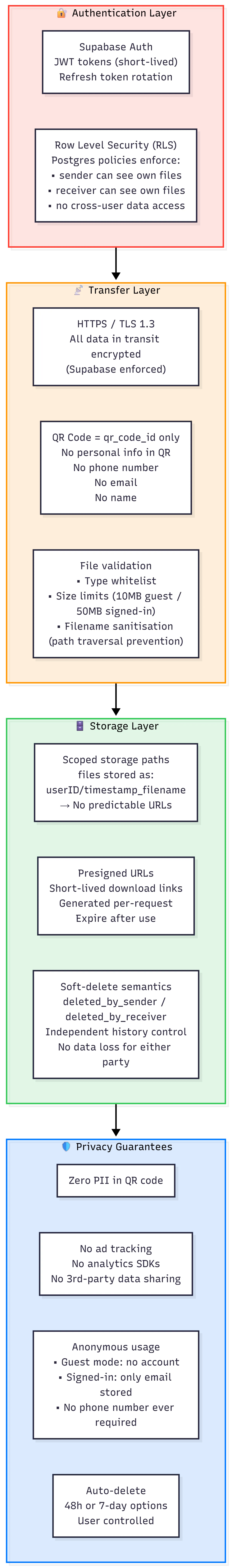 Security and Privacy Flow