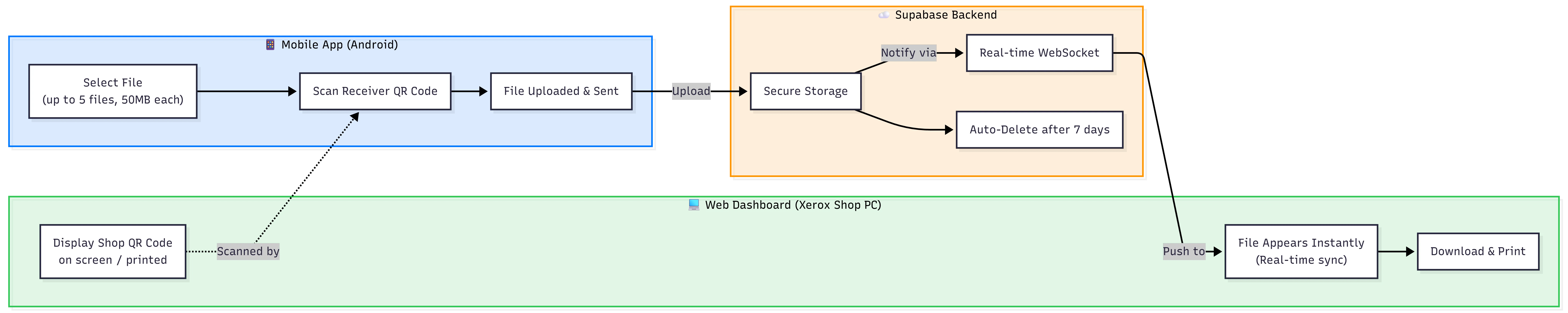 Solution architecture overview