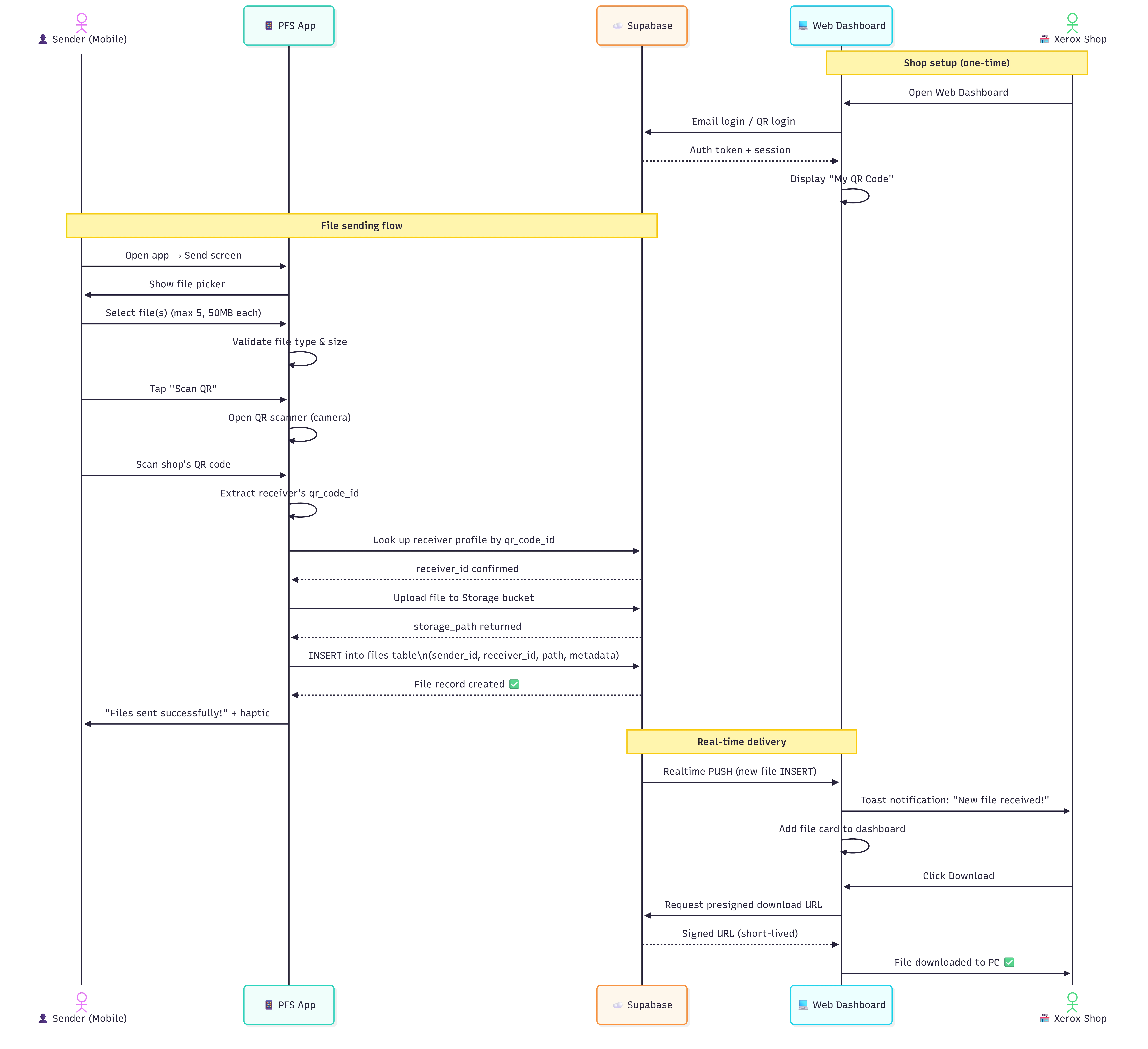 User Flow — File Transfer